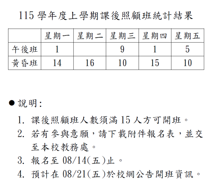 意願統計