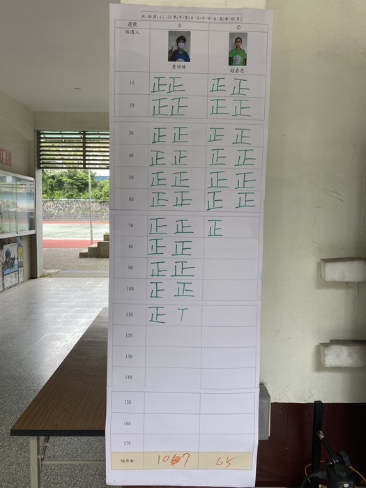 自治市市長開票結果